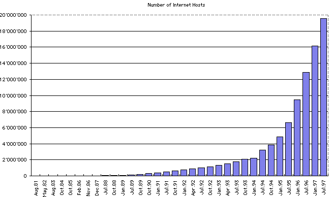 Statistik Hosts